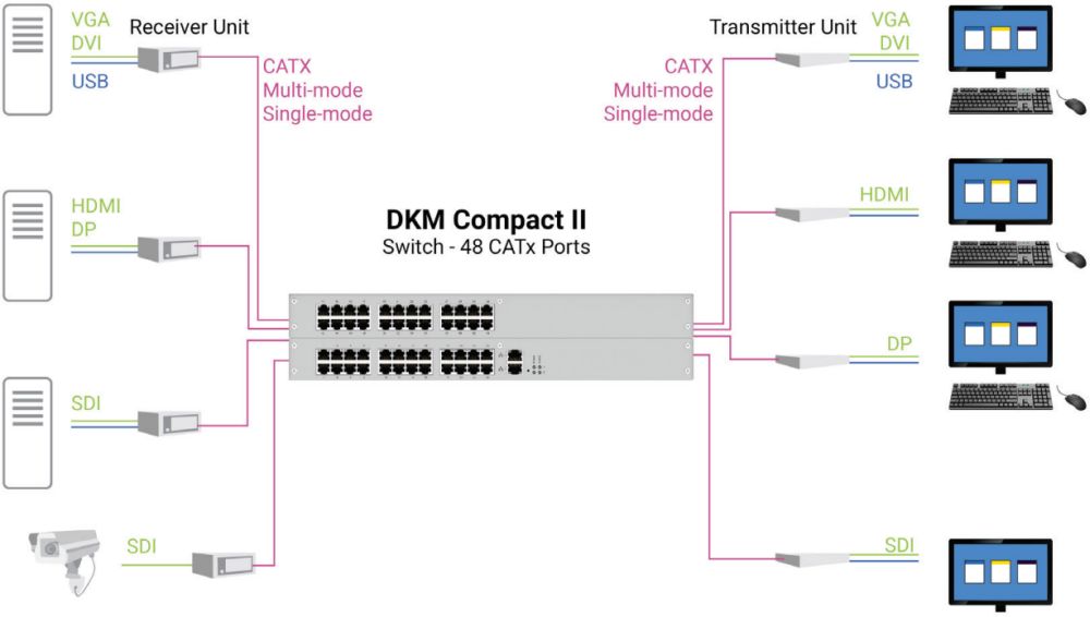 DKM Compact II CATx Serie KVM Matrix Switches mit bis zu 160x 1G oder 3G CATx Anschlüssen von Black Box Anwendungsdiagramm