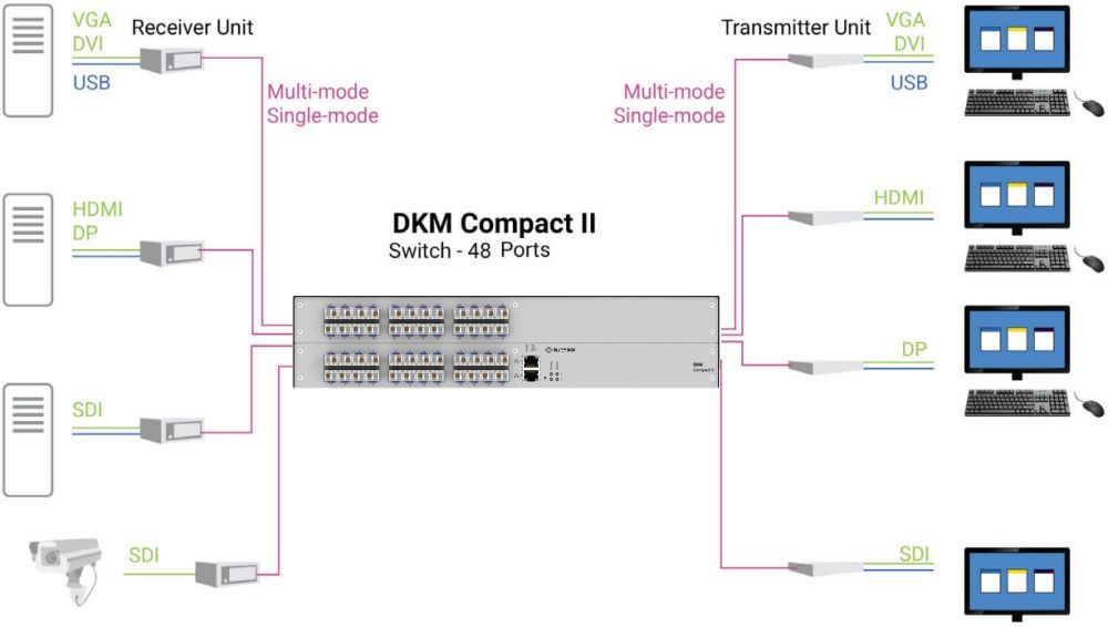 DKM Compact II Glasfaser Serie kompakte KVM Matrix Switches mit bis zu 160x Glasfaser Ports von Black Box Anwendungsdiagramm