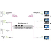 DKM Compact II Hybrid Serie KVM Matrix Switches mit CATx und Glasfaser Anschlüssen von Black Box Anwendungsdiagramm