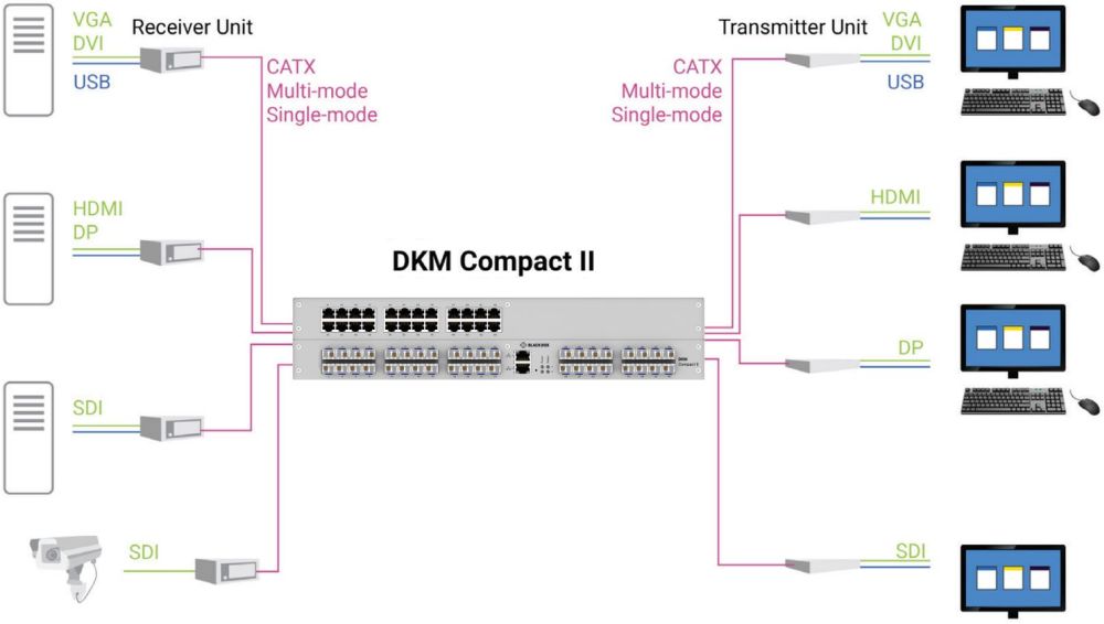 DKM Compact II Hybrid Serie KVM Matrix Switches mit CATx und Glasfaser Anschlüssen von Black Box Anwendungsdiagramm