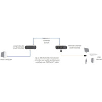 Emerald USB 2.0 schaltbarer USB Extender von Black Box Anwendungsdiagramm