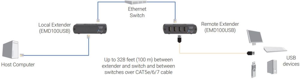 Emerald USB 2.0 schaltbarer USB Extender von Black Box Anwendungsdiagramm