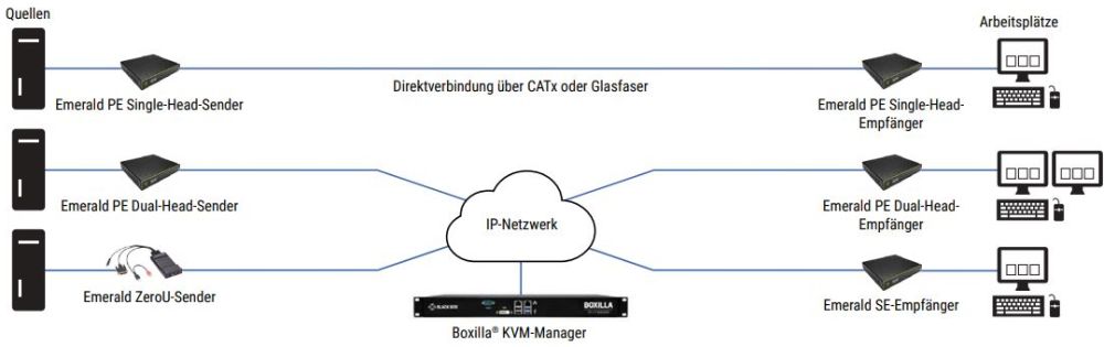 Emerald PE KVM Extender mit Zugriff auf virtuelle Maschinen von Black Box Anwendungsdiagramm