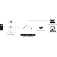 Emerald PE KVM Extender mit Zugriff auf virtuelle Maschinen von Black Box virtuelle Maschine