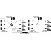 EMD4000R Emerald IP basierter KVM Extender mit 4K60Hz Display Port von Black Box Anwendungsdiagramm