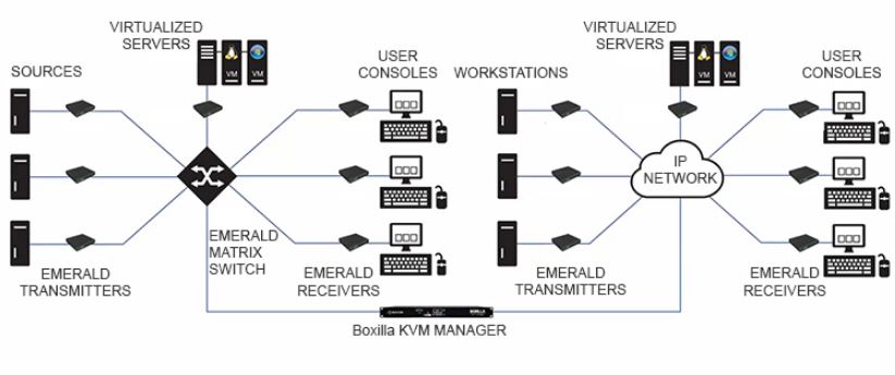 EMD4000R Emerald IP basierter KVM Extender mit 4K60Hz Display Port von Black Box Anwendungsdiagramm