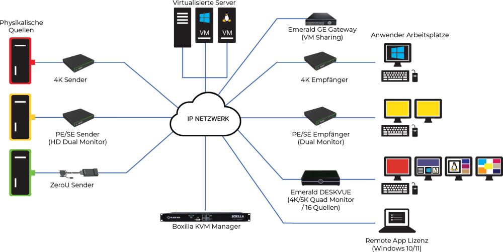 EMD5004-R Emerald DESKVUE KVM over IP Receiver von Black Box Anwendungsbeispiel