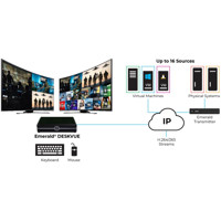 EMD5004-R Emerald DESKVUE KVM over IP Receiver von Black Box Anwendungsgrafik