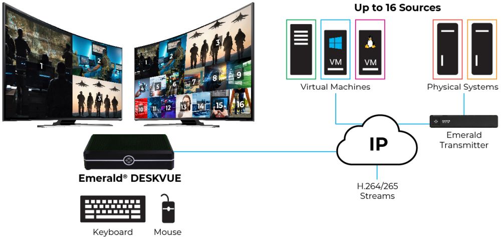 EMD5004-R Emerald DESKVUE KVM over IP Receiver von Black Box Anwendungsgrafik