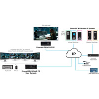 Funktionsdiagramm des EMD5004PE-R-R2 Quad-Monitor KVM over IP Receiver von Black Box