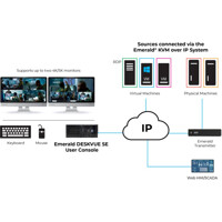 Anwendungsdiagramm des Emerald DESKVUE SE KVM over IP Receiver und Multiviewer von Black Box