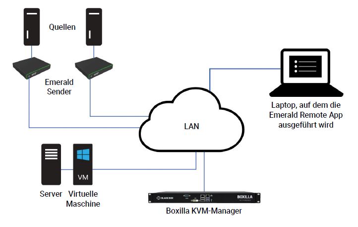 Emerald Remote App KVM Software Lizenz über Boxilla KVM Manager von Black Box Anwendung