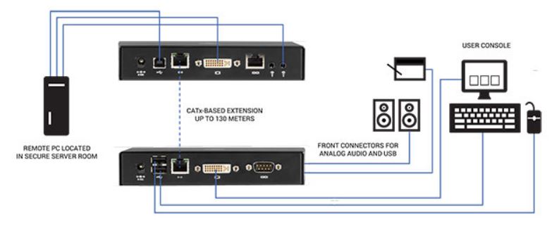 Anwendungsdiagramm des Emerald SE DVI IP basierten KVM Extender mit Full HD, Virtual Machine und V-USB 2-0 von Black Box