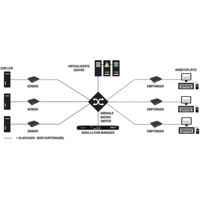 EMS10G12 IP-basierter Emerald KVM Matirx Switch mit 12x SFP+ und 3x QSFP Ports von Black Box Emerald Anwendung