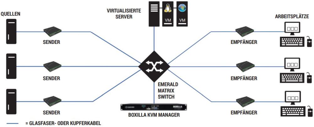 EMS10G12 IP-basierter Emerald KVM Matirx Switch mit 12x SFP+ und 3x QSFP Ports von Black Box Emerald Anwendung