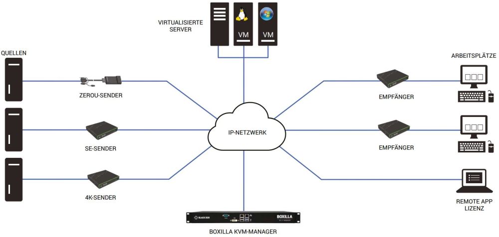EMS10G12 IP-basierter Emerald KVM Matirx Switch mit 12x SFP+ und 3x QSFP Ports von Black Box IP-Netzwerk