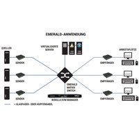EMS10G28 Emerald IP-basierter KVM Matrix Switch mit 28x SFP+ und 2x QSFP Ports von Black Box Emerald Anwendung