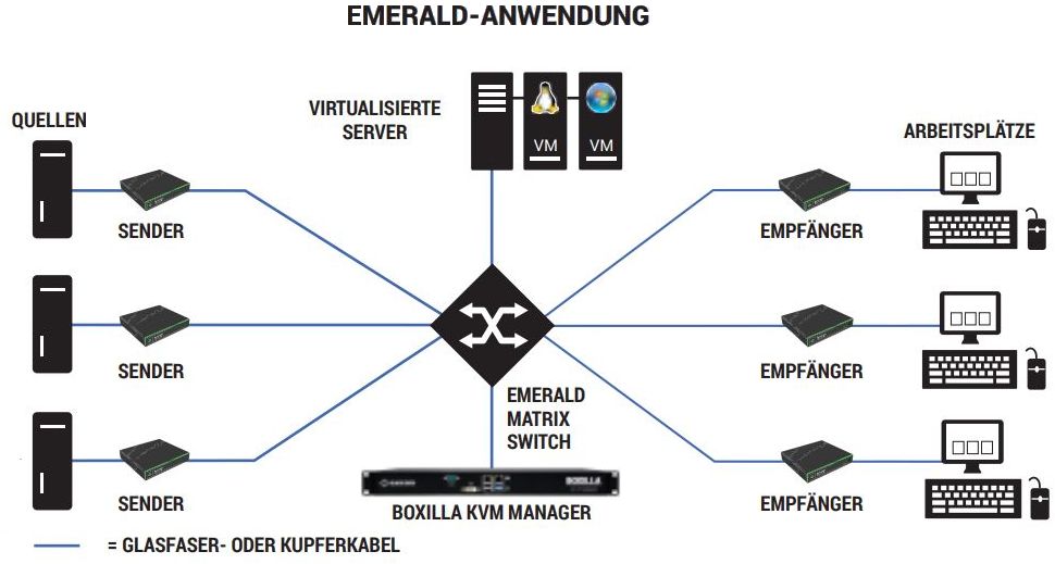EMS10G28 Emerald IP-basierter KVM Matrix Switch mit 28x SFP+ und 2x QSFP Ports von Black Box Emerald Anwendung