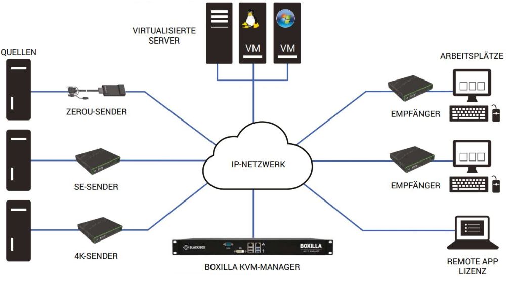 EMS10G28 Emerald IP-basierter KVM Matrix Switch mit 28x SFP+ und 2x QSFP Ports von Black Box IP-Netzwerk