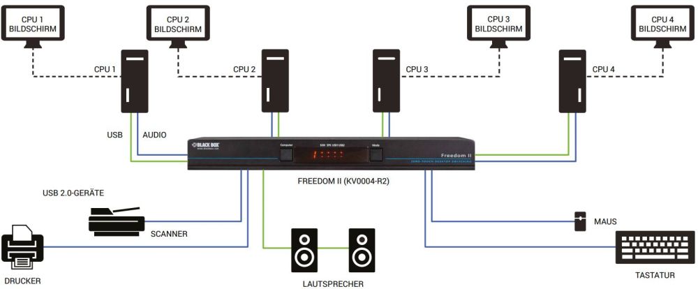 KV0004A-R2 KM Switch für die Steuerung von bis zu 4x Computern von Black Box Anwendungsdiagramm