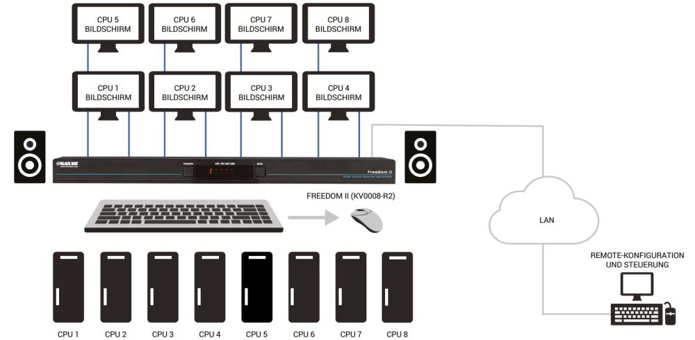 KV0008A-R2 KM Switch für die Steuerung von bis zu 8x Computern von Black Box Anwendungsdiagramm