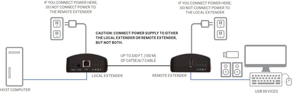 IC280A-R2 USB 2.0 Extender mit einem CATx Port von Black Box Anwendungsdiagramm