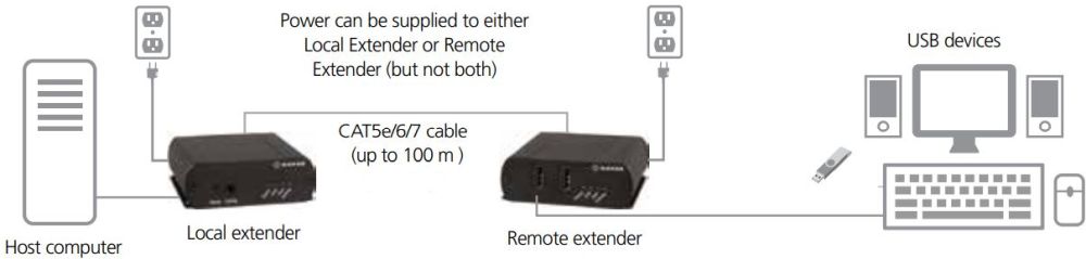 IC400A-R2 4-Port USB Extender über CATx mit bis zu 100 m Reichweite von Black Box Anwendungsdiagramm