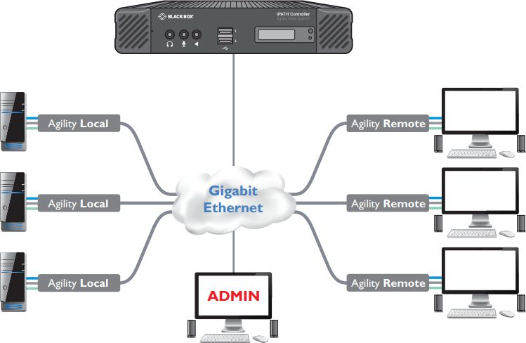 ACR1000A-CTLR2 iPATH Agility Controller KVM over IP Management Lösung von Black Box Anwendungsdiagramm