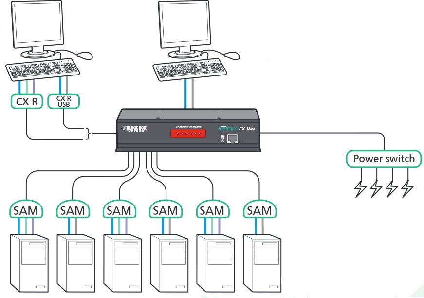 KV0081A 8-Port ServSwitch CX UNO CATx basierter KVM Switch von Black Box Anwendungsdiagramm