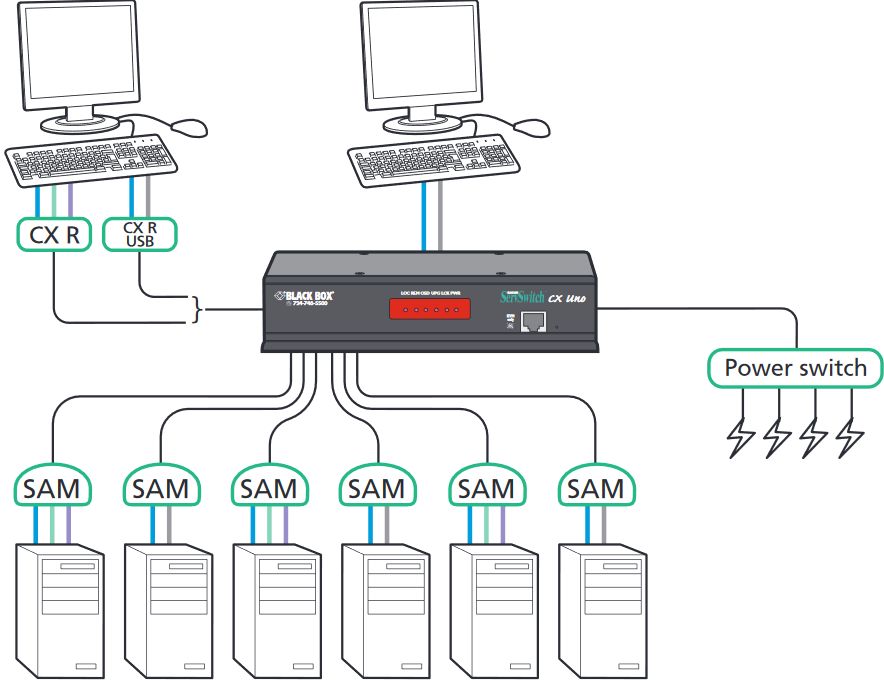 KV0161A CATx basierter ServSwitch CX UNO KVM Switch mit 16x RJ45 Ethernet Anschlüssen von Black Box Anwendungsdiagramm