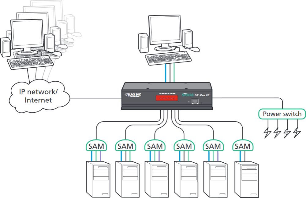 KV1081A ServSwitch CX UNO IP 8-Port KVM over IP Switch von Black Box Anwendungsdiagramm