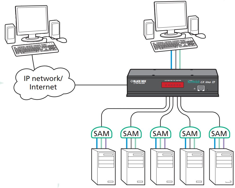 KV1161A 16-Port ServSwitch CX UNO KVM over IP Switch von Black Box Anwendungsdiagramm