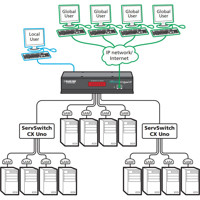 KV4161A 16-Port ServSwitch CX Quad IP KVM Switch mit RJ45 Ethernet Anschlüssen von Black Box Kaskadierung