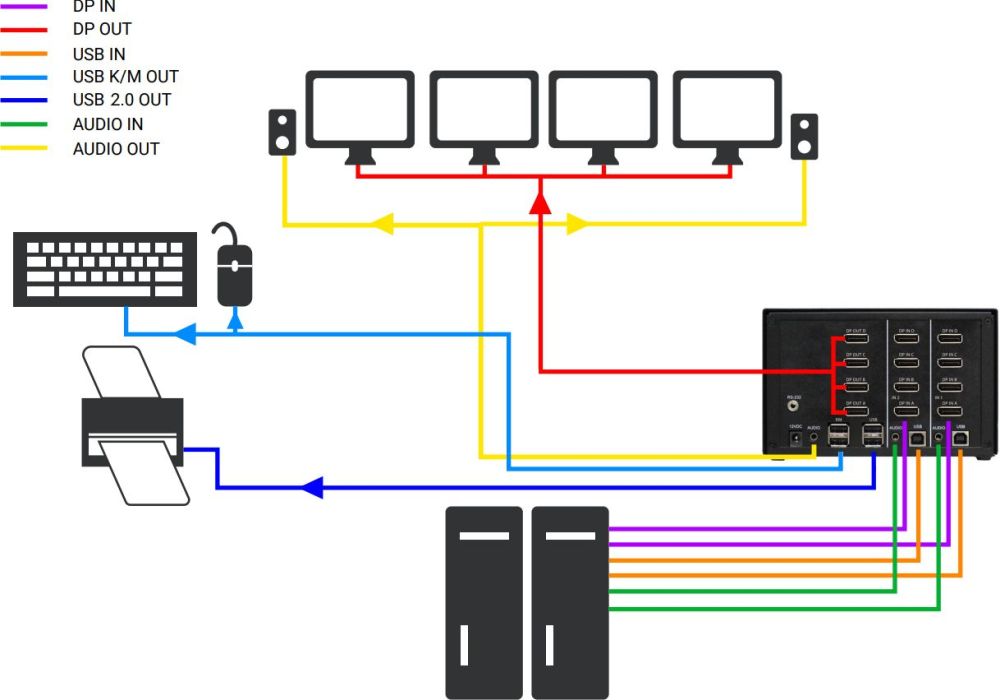 KV4402A 2-Port Quad-Head DisplayPort KVM Switch von Black Box Anwendungsdiagramm