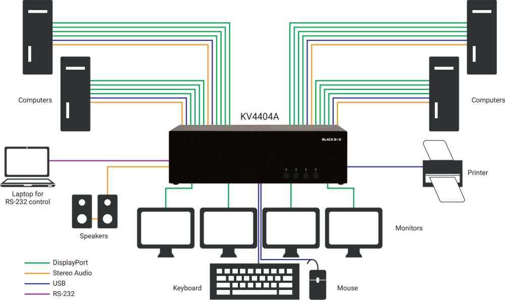 KV4404A Quad-Monitor DisplayPort 1.2a KVM Switch von Black Box Anwendungsdiagramm