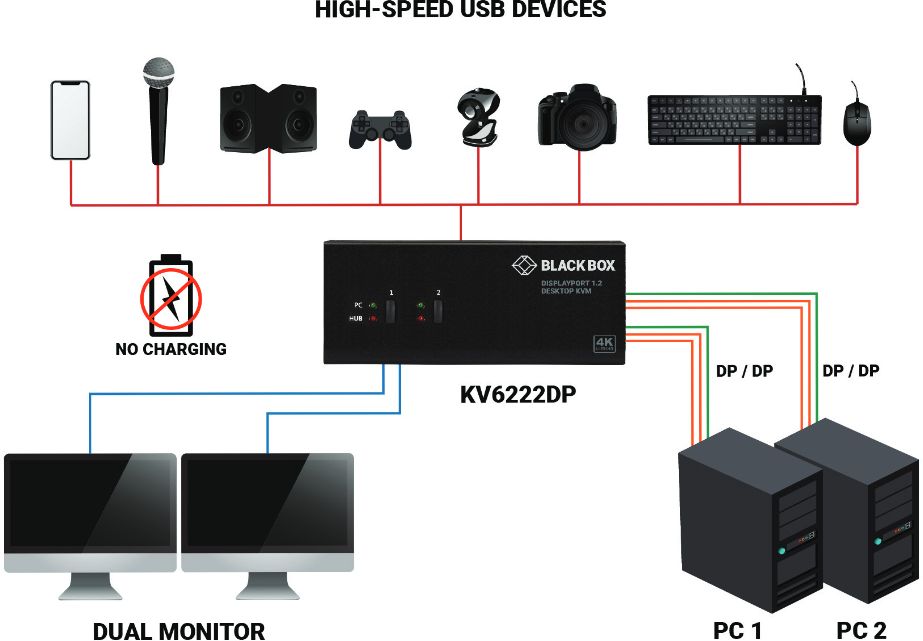 KV6222DP 2-Port Dual Monitor 4K60 DisplayPrort 1.2 KVM Switch von Black Box Anwendungsdiagramm
