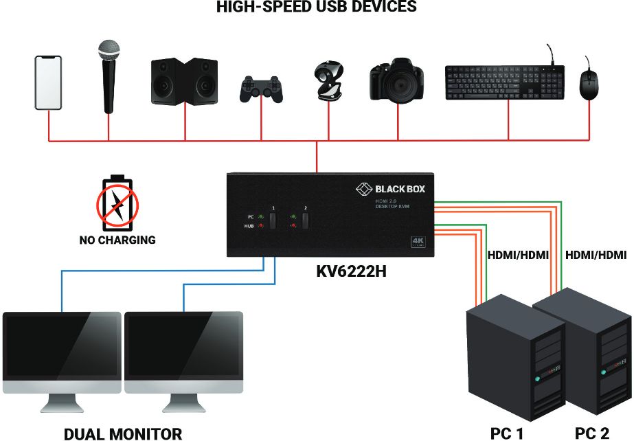 KV6222H 2-Port Dual Monitor 4K60 HDMI KVM Switch mit einem 2-Port USB 3.0 Hub von Black Box Anwendungsdiagramm