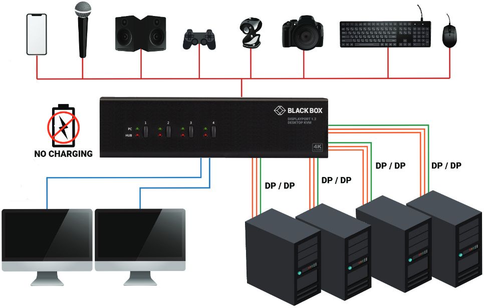 KV6224DP 4K60 DisplayPort 1.2 KVM Switch für 4x Dual Monitor Computer von Black Box Anwendungsdiagramm