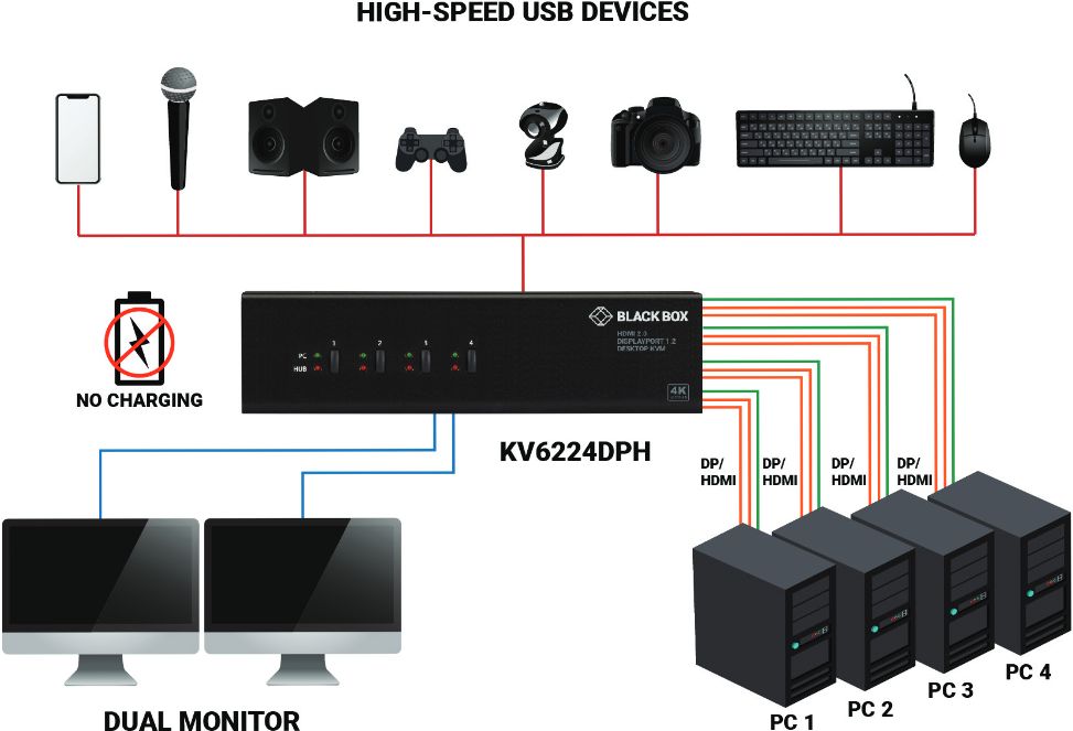 KV6224DPH Dual Display HDMI 2.0/DisplayPort 1.2 KVM Switch mit einem 2-Port USB 3.0 Hub von Black Box Anwendungsdiagramm