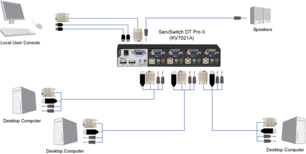 KV7021A 4-Port ServSwitch DT PRO II VGA KVM Switch für PS/2 oder USB Computer von Black Box Anwendungsdiagramm