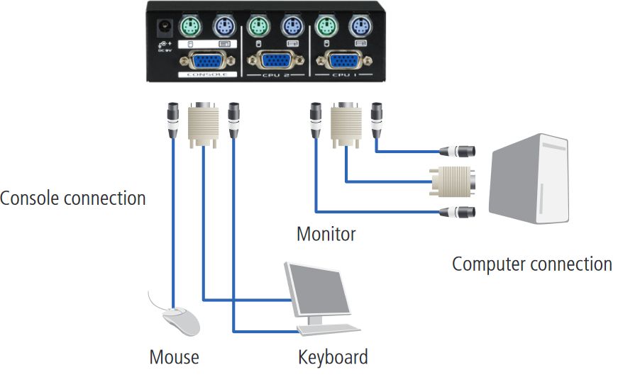 KV7022A 2-Port ServSwitch DT Basic II VGA KVM Switch für PS/2 Computer von Black Box Anwendungsdiagramm