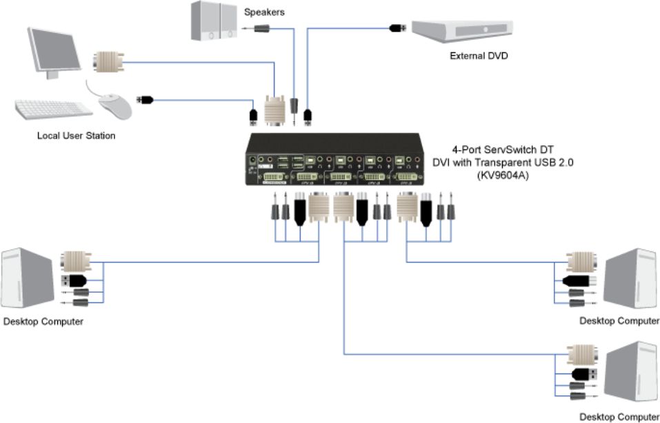 KV9604A 4-Port ServSwitch DT DVI KVM Switch mit transparnten USB 2.0 Anschlüssen von Black Box Anwendungsdiagramm