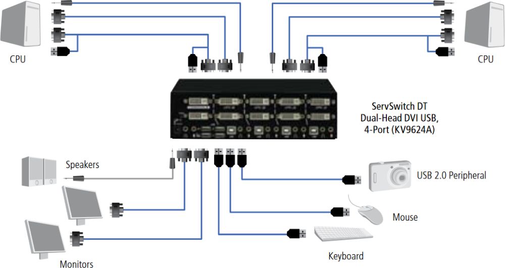 KV9624A 4-Port ServSwitch DT Dual Head DVI KVM Desktop Switch von Black Box Anwendungsdiagramm