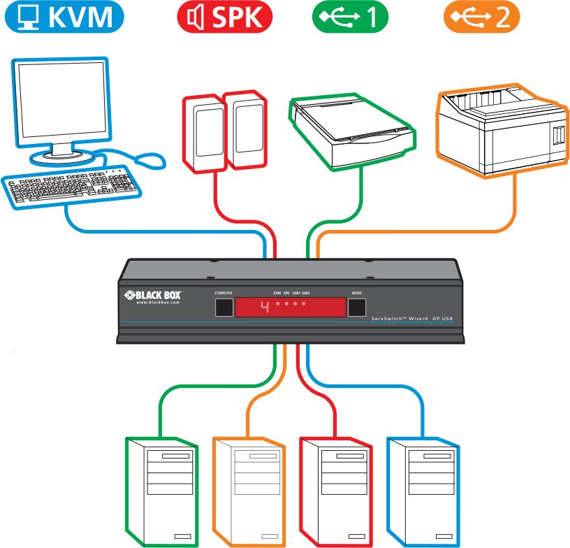 KV9804A Wizard 4-Port DisplayPort KVM Switch von Black Box Anwendungsdiagramm