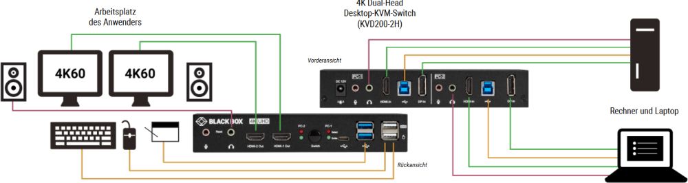 KVD200-2H 4K60 UHD HDMI Dual Monitor KVM Switch mit 2x HDMI und 2x DP Ports von Black  Anwendungsdiagramm