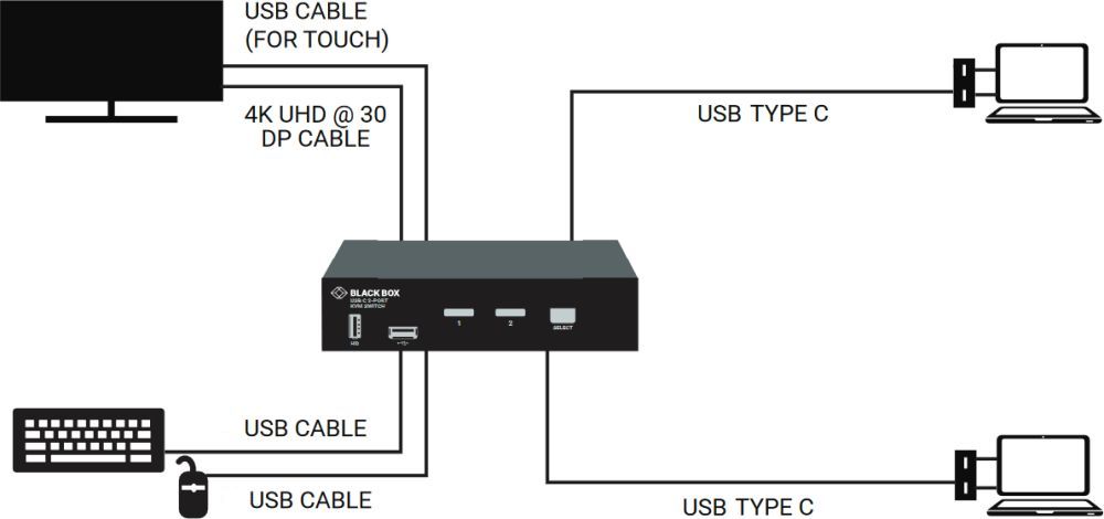 KVMC4K-2P 2-Port 4K DisplayPort KVM Switch von Black Box mit 2x USB-C Ports Anwendungsdiagramm