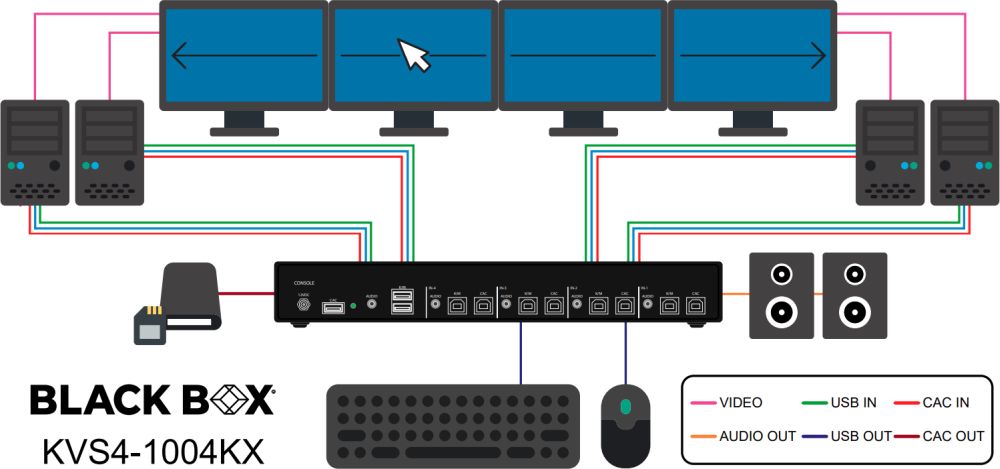 KVS4-1004KX NIAP 4.0 Secure 4-Port KM Switch von Black Box Anwendungsdiagramm