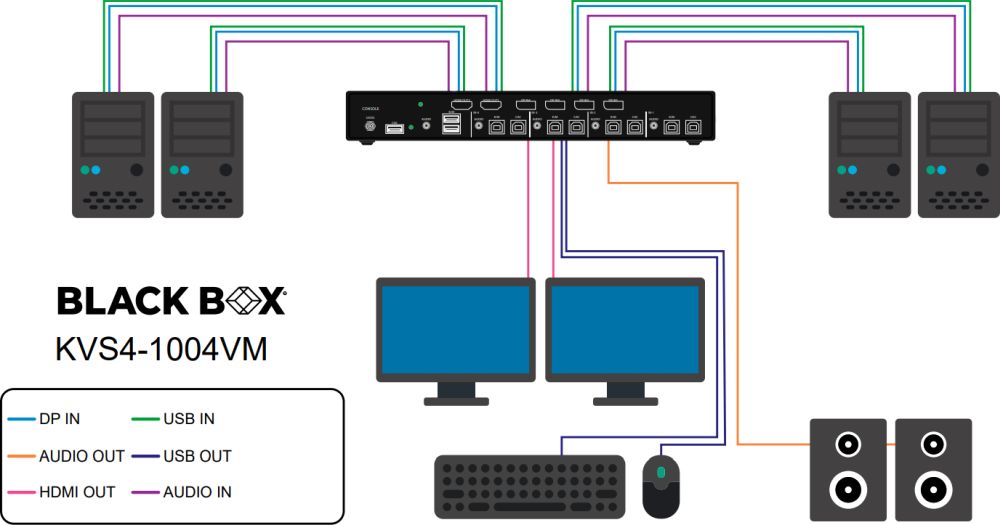 KVS4-1004VM NIAP 4.0 Secure KVM Switch von Black Box Anwendungsdiagramm