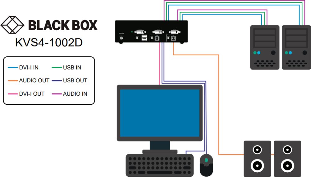 KVS4-1002D sichere DVI-I KVM Switches von Black Box Anwendungsdiagramm
