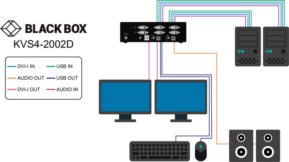 KVS4-2002D sichere DVI-I KVM Switches von Black Box Anwendungsdiagramm